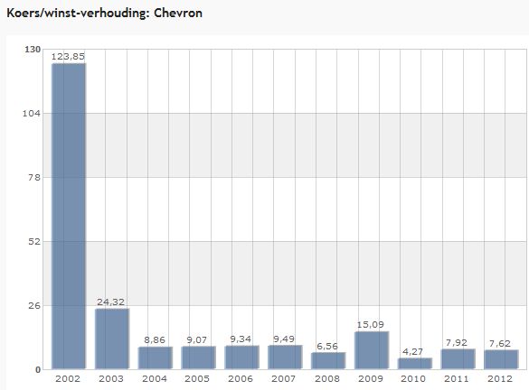 koerswinstverhouding Chevron, koerswinstverhouding oliebedrijf Chevron
