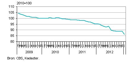 prijzenindex Nederlandse koopwoningen, vastgoedprijzen Nederland