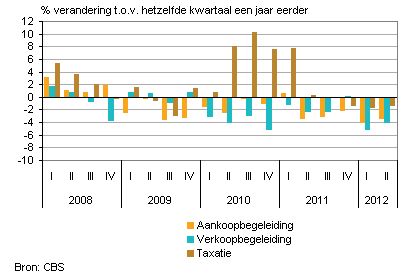 prijzen makelaars, taxateurs