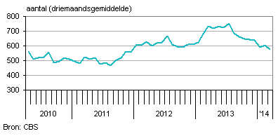nederlandse faillisementen