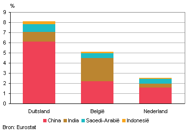 exportwaarde