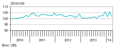 seizoenenproductie nederland