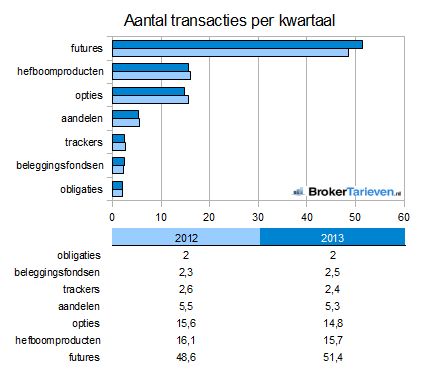 beleggingsonderzoek 2013 aantal transacties