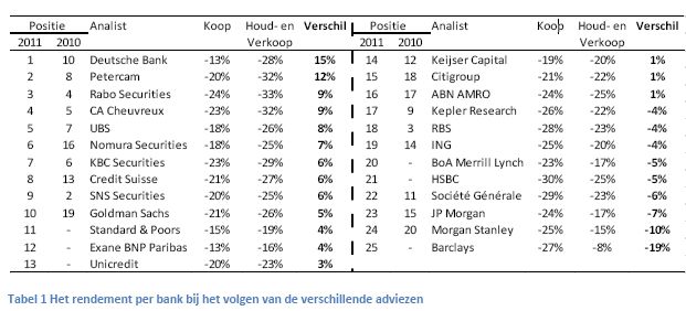 beursadviezen, dirk gerritsen, onderzoek aandelenrendementen