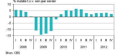 Transport Nederland