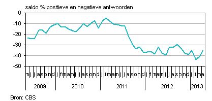 consumentenvertrouwen seizoenscorrectie