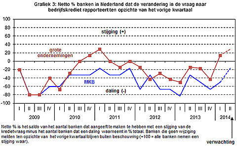 bedrijfskredieten in nederland