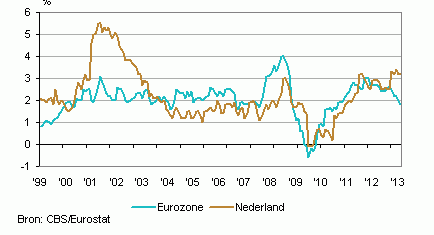 Nederlandse inflatie