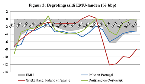 begrotingssaldi <a href='/begrippen/175-emu'> EMU </a> landen
