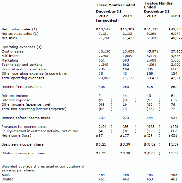 resultatenrekening <a href='/aandeel/375-amazon-com'> Amazon.com </a>.com