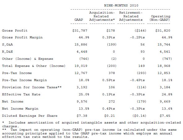 <a href='/aandeel/232-ibm'> IBM </a> <a href='/aandeel/232-ibm'> IBM </a> resultaten 2010