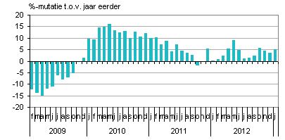 Nederlandse export