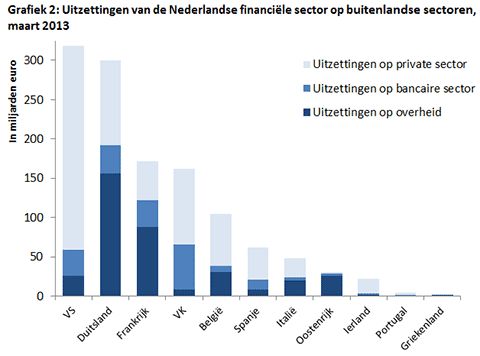 buitenlandse bezittingen per sector Nederlandse banken
