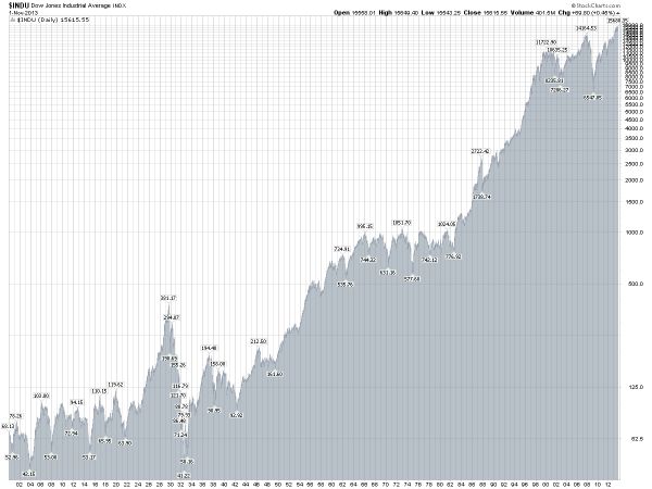 dow jones grafiek, koers dowj jones