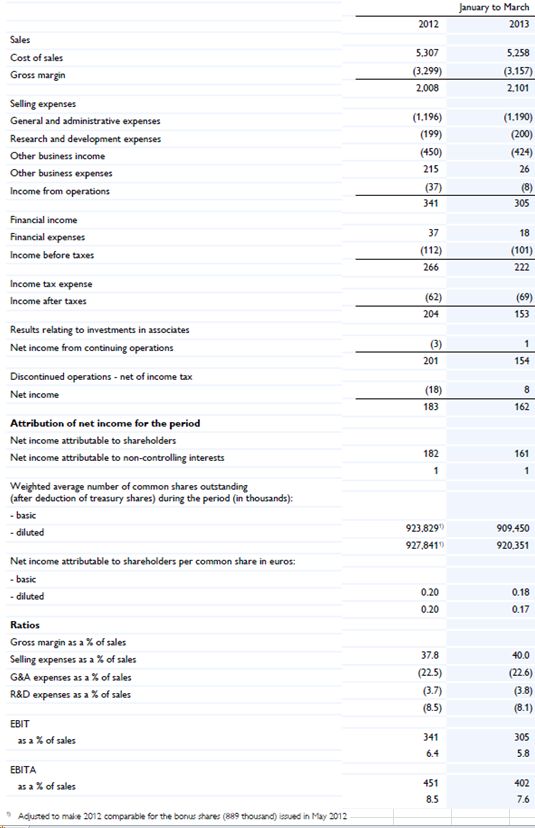 <a href='/aandeel/14-philips'> Philips </a> resultaten Q1 2013