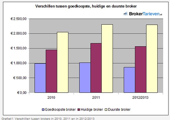 kosten Nederlandse brokers