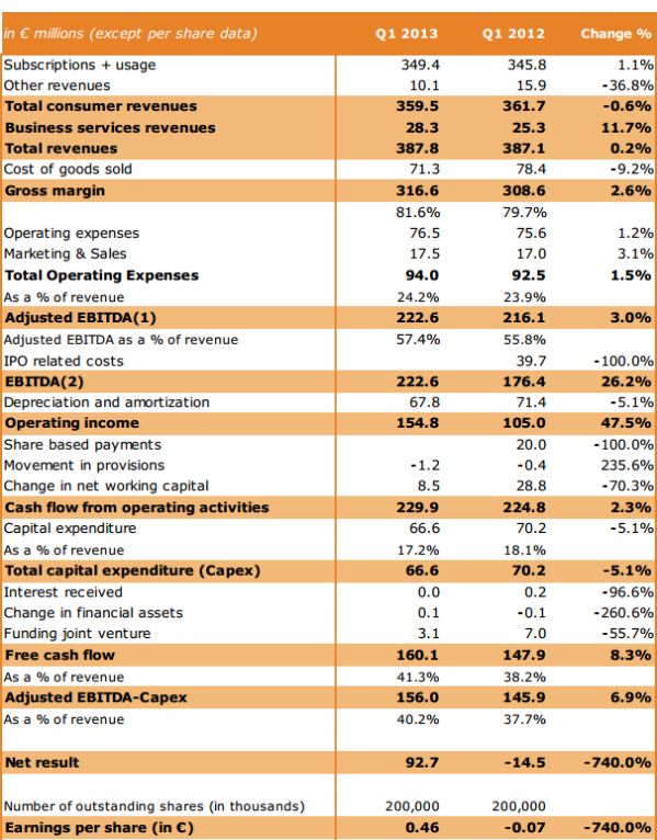 Ziggo resultaten, resultatenrekening Ziggo