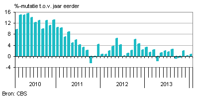 nederlandse export
