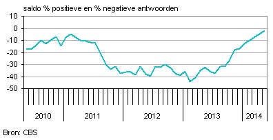 seizoenscorrectie consumentenvertrouwen