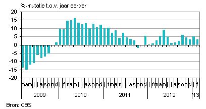 exportontwikkeling Nederland