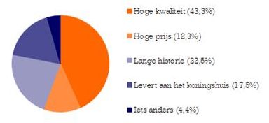 hofleveranciers Nederlan