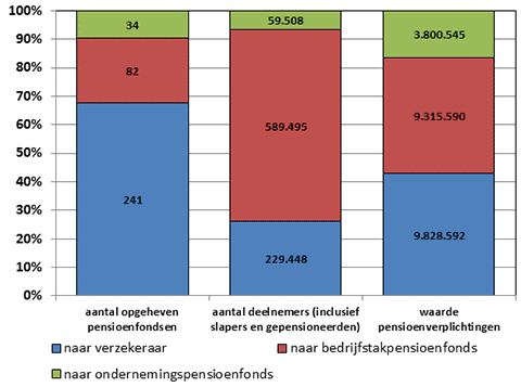 nederlandse pensioefondsen