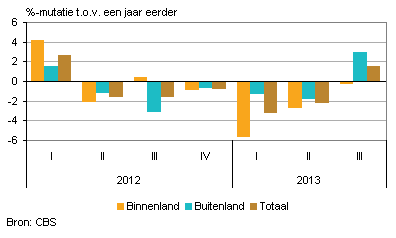 omzet buitenland