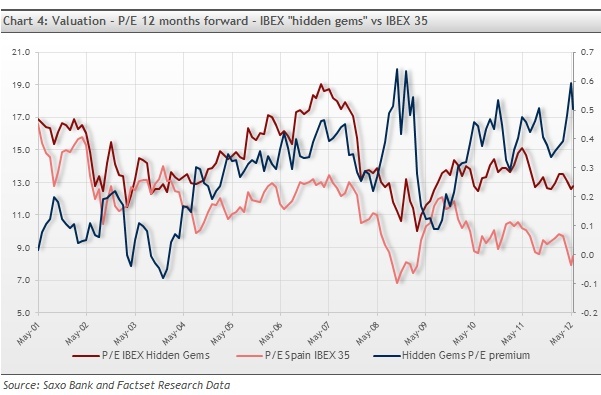 IBEX 35, Saxo Bank stock picks, stocks, stockpicks