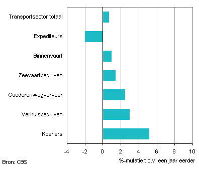 transport nederland