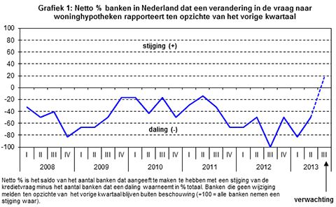 nederlandse hypothekenmarkt