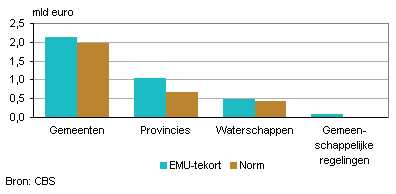 emu tekorten