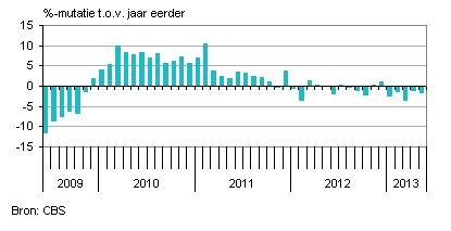 productie nederland