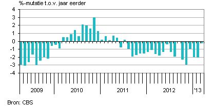 consumentenuitgaven Nederland