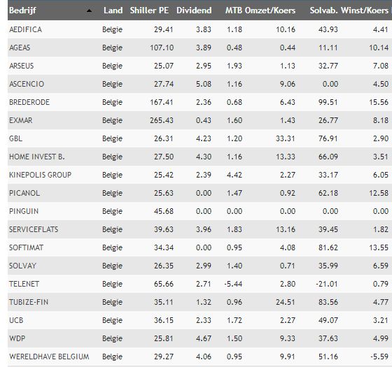 Shiller PE Belgische aandelen