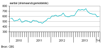 nederlandse failissementen