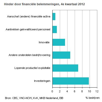 cbs, financiele belemmeringen
