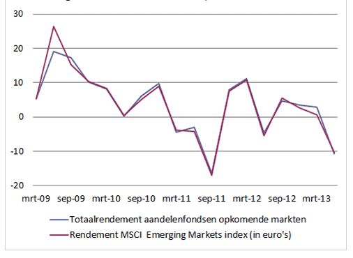 rendementen aandelen opkomende markten