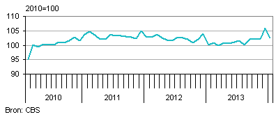 productie industrie nederland