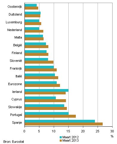 Eurowerkloosheid