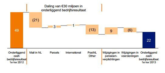 kosten voor Postnl Q1 2013