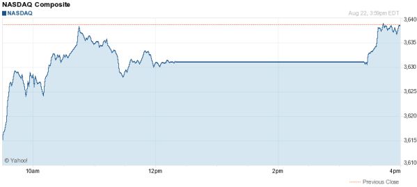 koers NASDAQ, grafiek NASDAQ