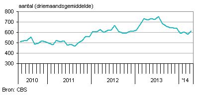 faillisementen nederland