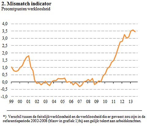 mismatchfactor Europese werkloosheid