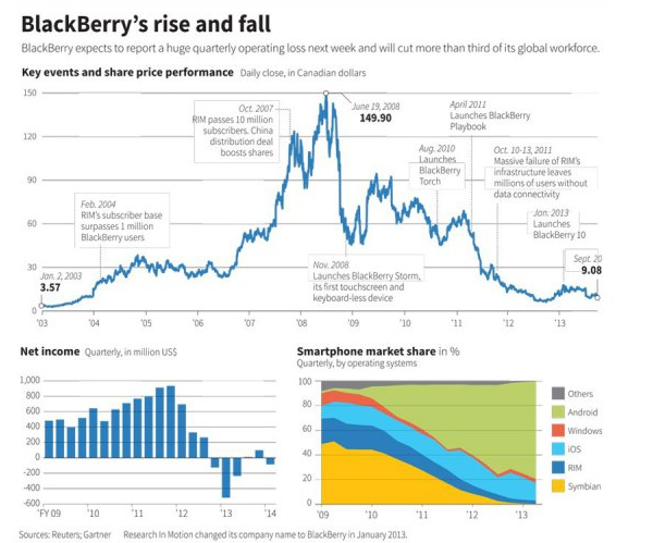 blackberry koers, grafiek Blackberry