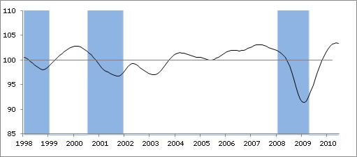 Oeso economische piek