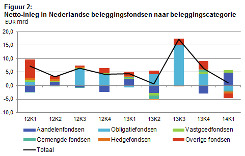beleggingsfondsen