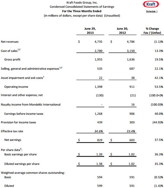 resultaten <a href='/aandeel/649-kraft-heinz'> Kraft Heinz </a> tweede kwartaal 2013