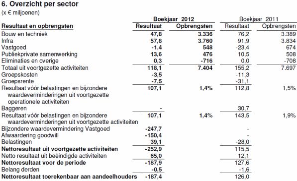 resultatenrekening <a href='/aandeel/22-bam'> BAM </a> 2012