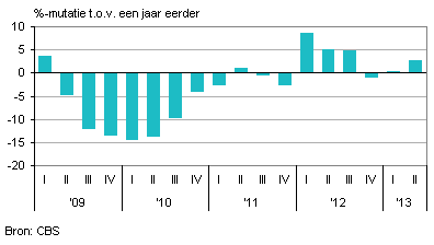 omzetten managementbedrijven
