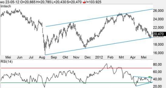 <a href='/aandeel/292-imtech'> Imtech </a>, <a href='/begrippen/388-technische-analyse'> Technische analyse </a>